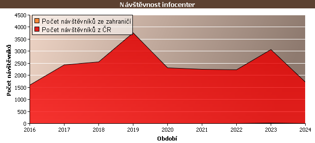 Graf - Návštěvnost infocenter