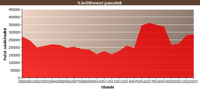 Graf - Návštěvnost památek