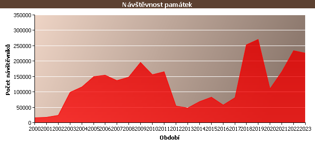 Graf - Návštěvnost památek