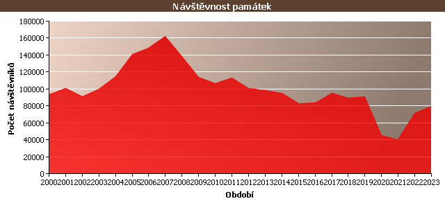 Graf - Návštěvnost památek