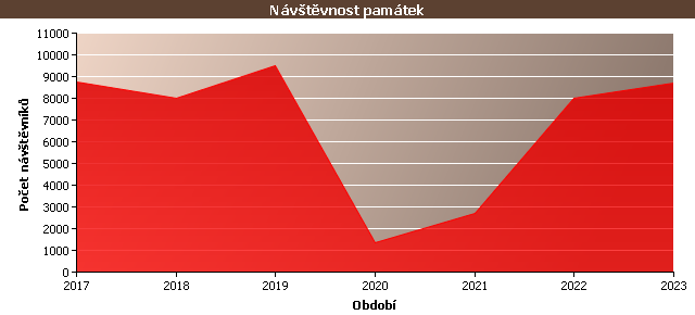 Graf - Návštěvnost památek