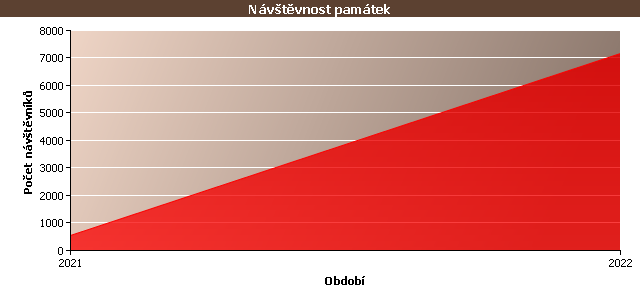 Graf - Návštěvnost památek