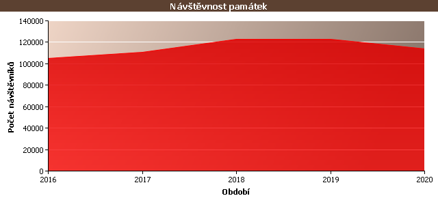 Graf - Návštěvnost památek