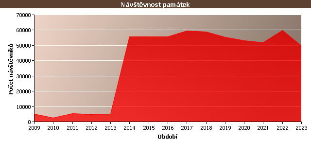 Graf - Návštěvnost památek