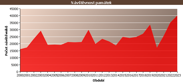 Graf - Návštěvnost památek