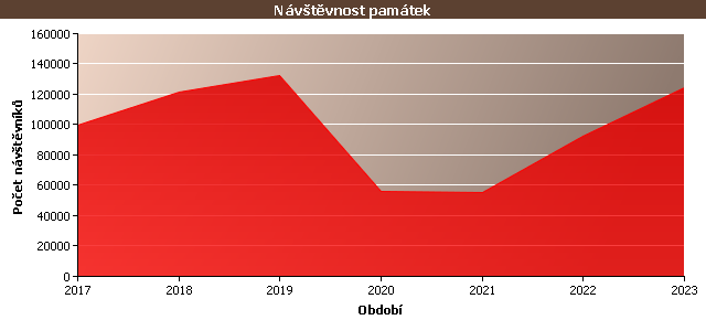 Graf - Návštěvnost památek