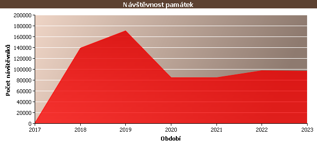 Graf - Návštěvnost památek