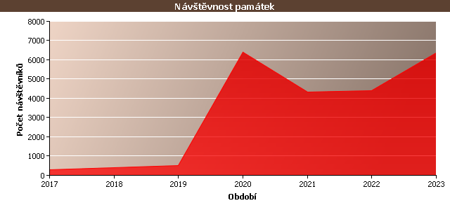 Graf - Návštěvnost památek