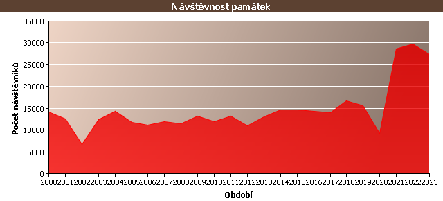 Graf - Návštěvnost památek