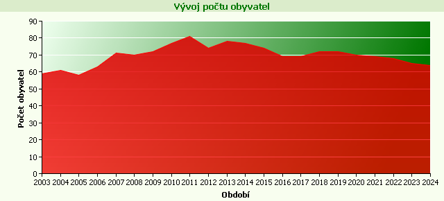 Graf - Počet obyvatel