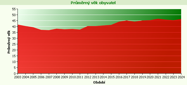 Graf - Průměrný věk obyvatel