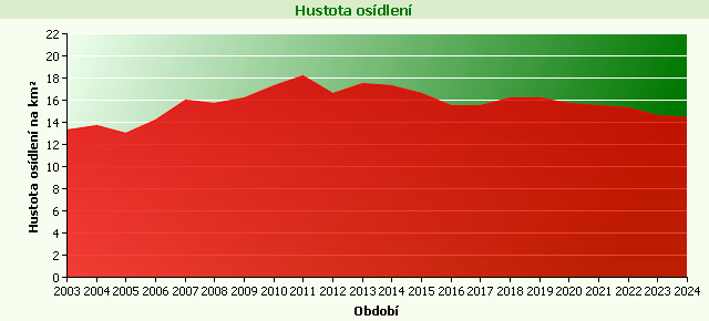 Graf - Hustota osídlení