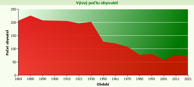 Graf - Vývoj počtu obyvatel
