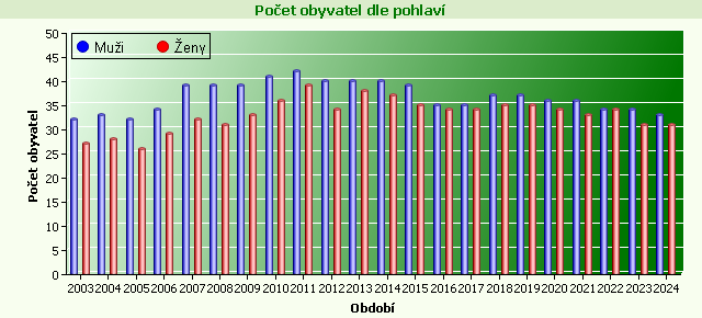 Graf - Počet obyvatel dle pohlaví