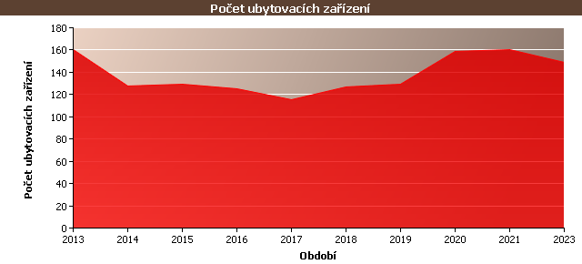 Statistické údaje