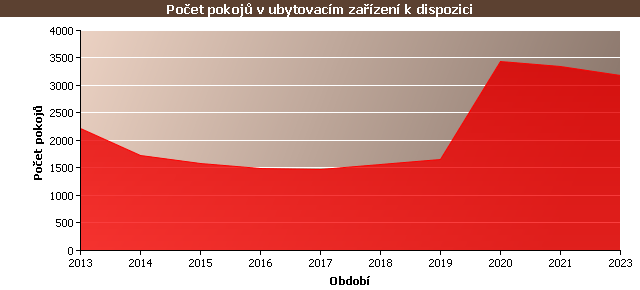 Statistické údaje