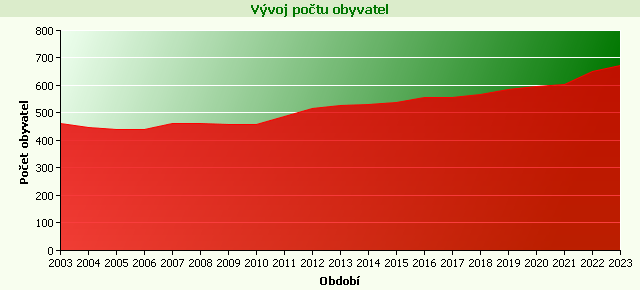 Graf - Počet obyvatel