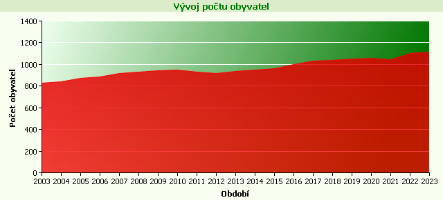 Graf - Počet obyvatel