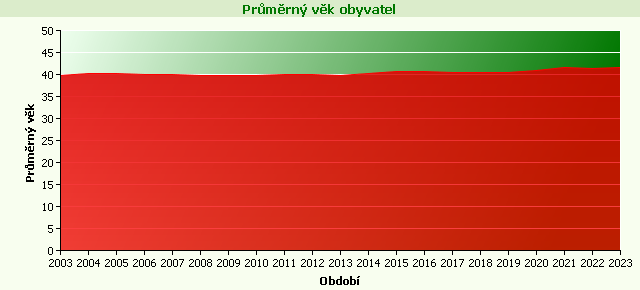 Graf - Průměrný věk obyvatel