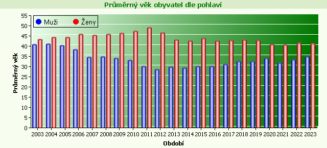 Graf - Průměrný věk obyvatel dle pohlaví