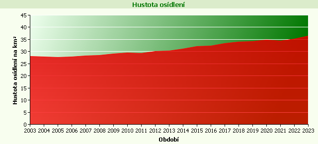 Graf - Hustota osídlení