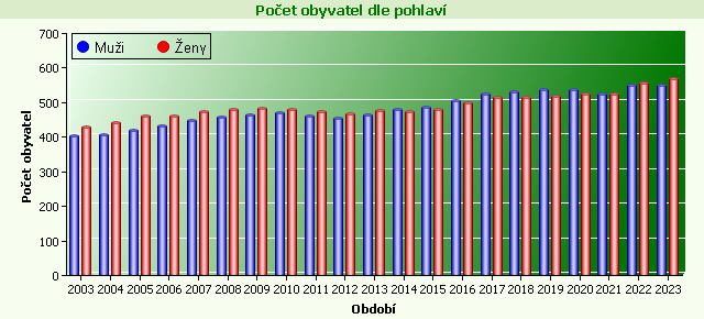 Graf - Počet obyvatel dle pohlaví