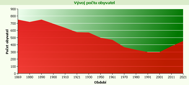Graf - Vývoj počtu obyvatel