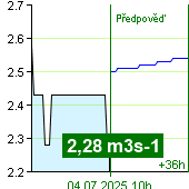 Průtok vody na vodočtu Nespeky v 01:40 4.7.2025