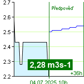 Průtok vody na vodočtu Nespeky v 03:10 27.4.2024