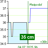 Stav vody na vodočtu Nespeky v 01:40 4.7.2025