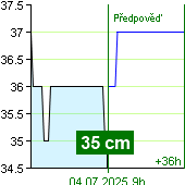 Stav vody na vodočtu Nespeky v 05:20 17.5.2024