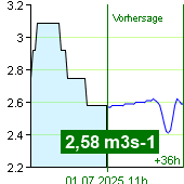 Wasserfluss an der Pegel Nespeky um 18:10 26.4.2024