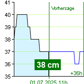 Wasserstand an der Pegel Nespeky um 04:40 1.7.2025