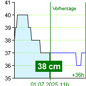 Wasserstand an der Pegel Nespeky um 00:40 10.5.2024