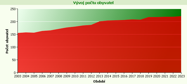 Graf - Počet obyvatel