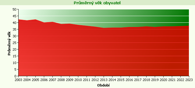 Graf - Průměrný věk obyvatel