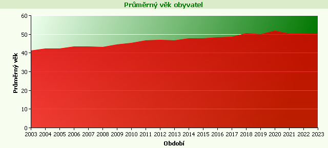 Graf - Průměrný věk obyvatel