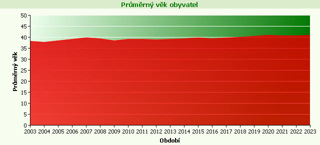 Graf - Průměrný věk obyvatel