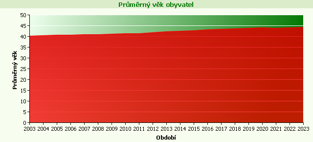 Graf - Průměrný věk obyvatel