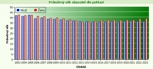 Graf - Průměrný věk obyvatel dle pohlaví