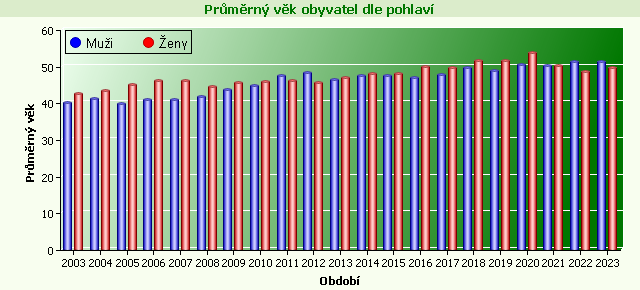 Graf - Průměrný věk obyvatel dle pohlaví