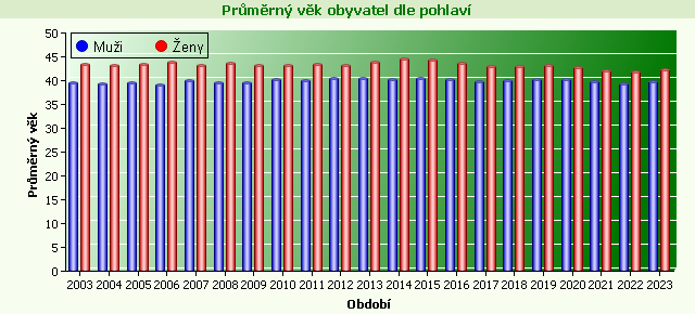 Graf - Průměrný věk obyvatel dle pohlaví