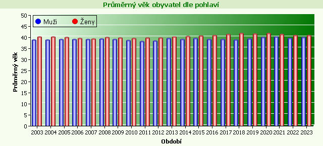 Graf - Průměrný věk obyvatel dle pohlaví