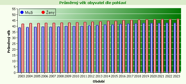 Graf - Průměrný věk obyvatel dle pohlaví