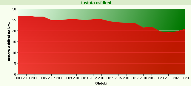 Graf - Hustota osídlení