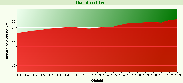 Graf - Hustota osídlení