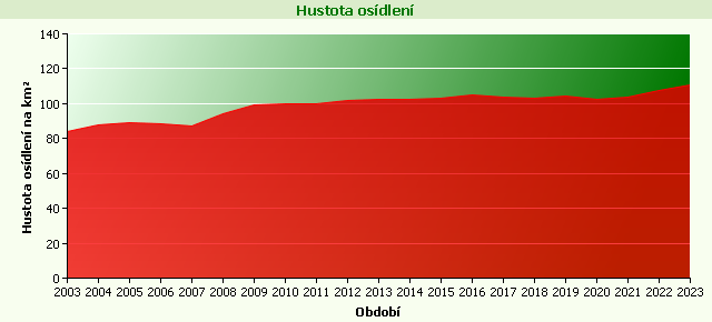 Graf - Hustota osídlení