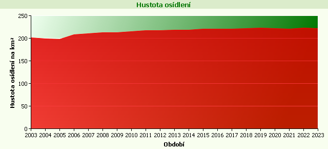 Graf - Hustota osídlení