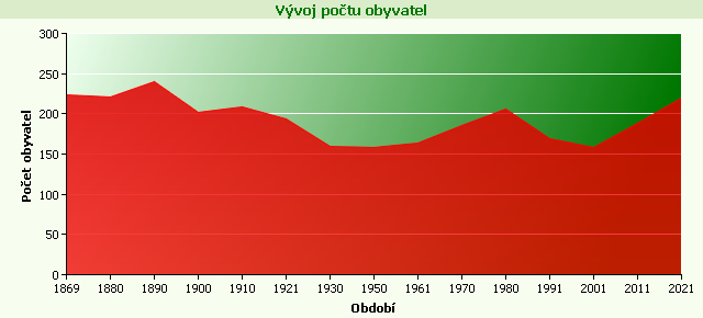 Graf - Vývoj počtu obyvatel