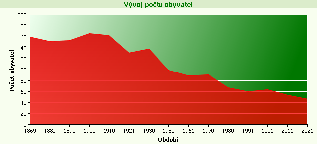 Graf - Vývoj počtu obyvatel